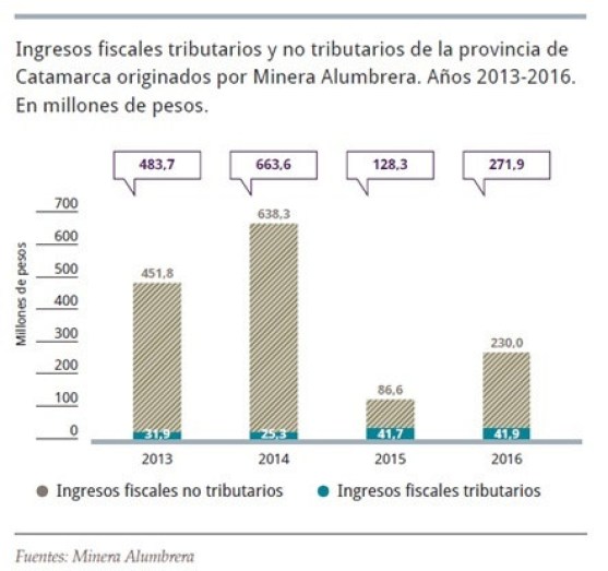 Catamarca: Minera Alumbrera brindó datos sobre su aporte económico para la provincia Catamarca: Minera Alumbrera brindó datos sobre su aporte económico para la provincia