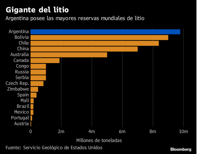 Argentina busca alza a US$500m anuales para exploración de litio