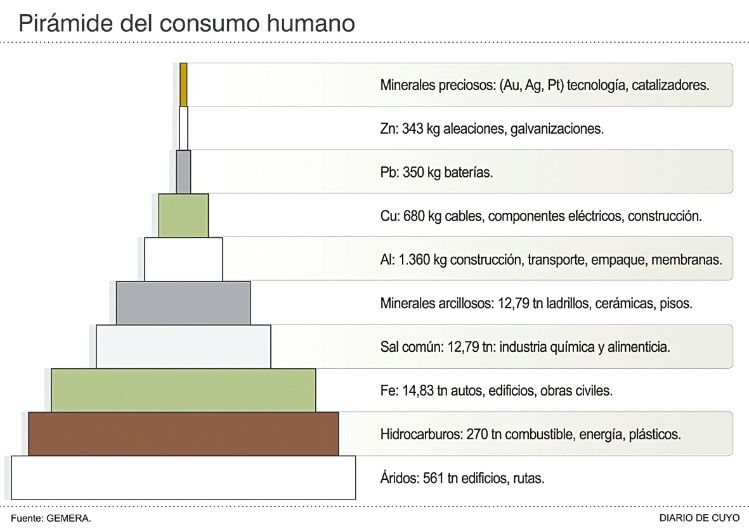 Áridos e hidrocarburos lideran la lista de minerales más usados