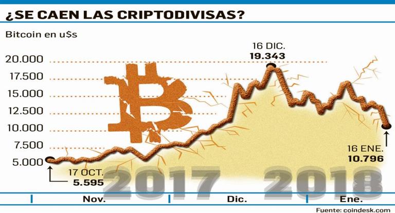 Bitcoin: en 24 horas se perdió el equivalente a 35% del PBI argentino Bitcoin: en 24 horas se perdió el equivalente a 35% del PBI argentino
