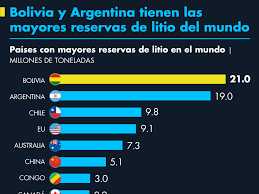 Bolivia y Argentina tienen las mayores reservas de litio del mundo Bolivia y Argentina tienen las mayores reservas de litio del mundo