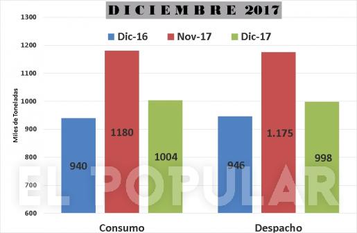 El cemento cerró 2017 con suba de 11,9% aunque en diciembre los despachos cayeron