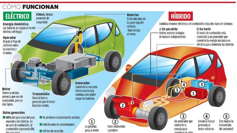 Desmienten los principales mitos sobre los autos eléctricos Desmienten los principales mitos sobre los autos eléctricos