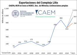 El litio, camino a consolidarse entre los principales complejos exportadores de Argentina El litio, camino a consolidarse entre los principales complejos exportadores de Argentina