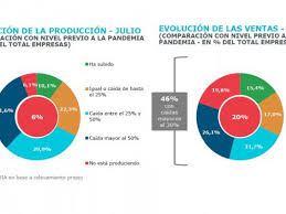 El 32% de las empresas produce a nivel prepandemia, pero enfrentan nuevos costos El 32% de las empresas produce a nivel prepandemia, pero enfrentan nuevos costos