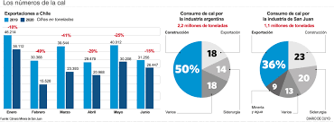 San Juan: El virus impactó en la cales, pero estiman que para fin de año habrá recuperación San Juan: El virus impactó en la cales, pero estiman que para fin de año habrá recuperación