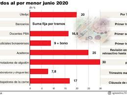 Empleos: paritarias contra el virus de la inflación en pandemia Empleos: paritarias contra el virus de la inflación en pandemia