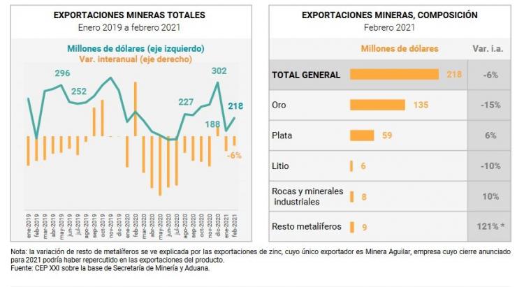 En febrero las exportaciones mineras se recuperaron tras la caída del mes anterior En febrero las exportaciones mineras se recuperaron tras la caída del mes anterior