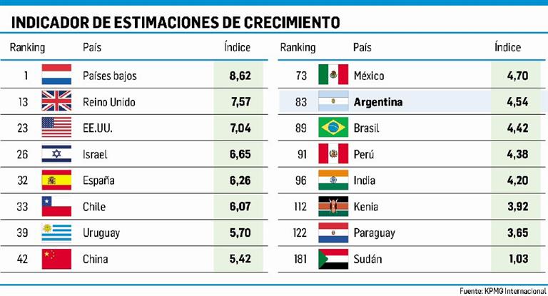 Inversiones: Argentina, mal en apertura y bien en mano de obra