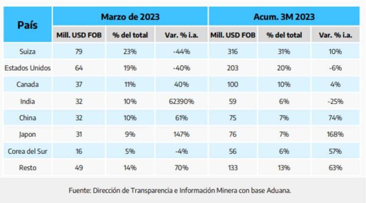 La minería exportó US$340 millones en marzo: cuáles fueron los principales destinos La minería exportó US$340 millones en marzo: cuáles fueron los principales destinos
