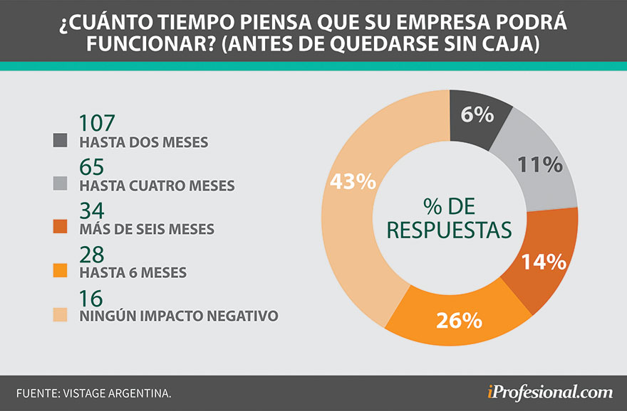 La mayoría de las empresas no tiene caja para operar durante más de dos meses de cuarentena La mayoría de las empresas no tiene caja para operar durante más de dos meses de cuarentena