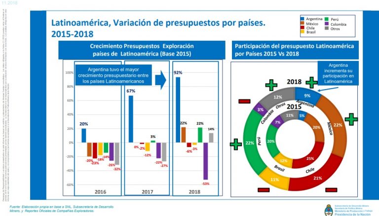 La inversión minera en exploración ascendió a US$ 241 millones en 2018