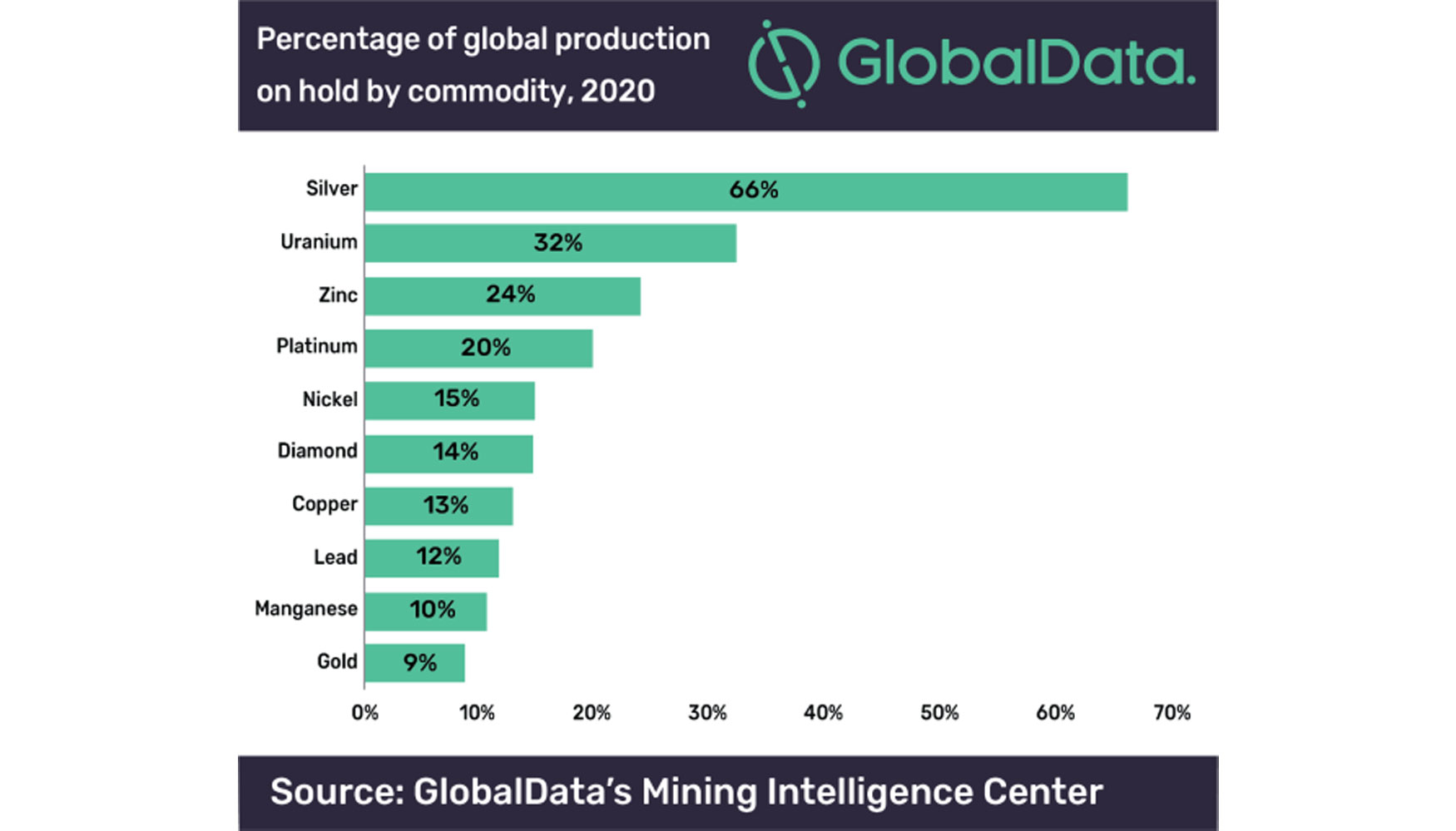 Las operaciones mineras caen notablemente debido a la crisis del COVID-19, según GlobalData Las operaciones mineras caen notablemente debido a la crisis del COVID-19, según GlobalData
