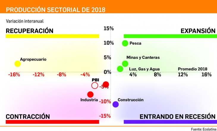 Negocios 2019: ganadores y perdedores en un año clave para el país