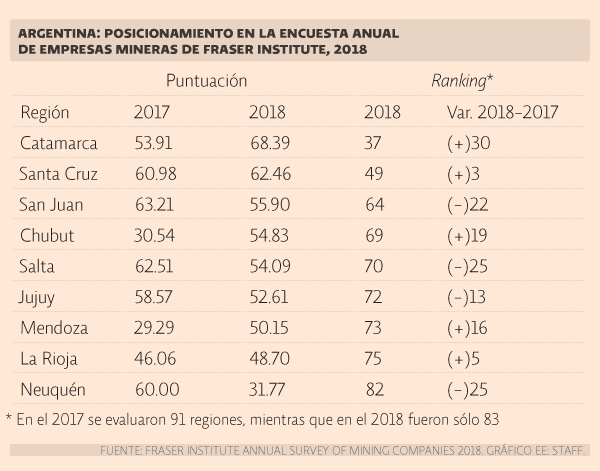 Según el ránking Fraser Argentina pierde atractivo para inversiones mineras