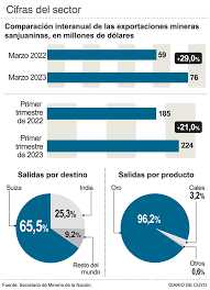 San Juan: La minería aportó en el primer trimestre el 82,3% de las exportaciones locales San Juan: La minería aportó en el primer trimestre el 82,3% de las exportaciones locales