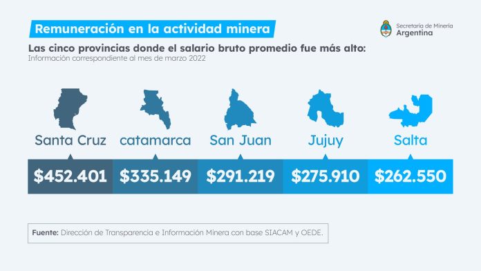 San Juan: Los sueldos mineros son los mejores en la provincia San Juan: Los sueldos mineros son los mejores en la provincia